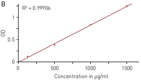 Total protein quantitation by absorbance at 280 nm (A280) A) absorbance spectrum of water (blue) and BSA (2 mg/ml in ddH2O, red) B) Protein standard curve of BSA.