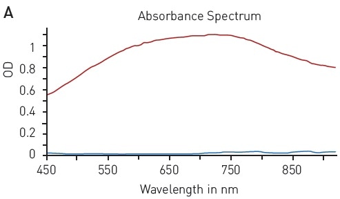 Modified Lowry protein quantification assay. A) Absorbance spectrum of Lowry reaction (without protein - blue, in presence of BSA - red) B) Protein standard curve of BSA.