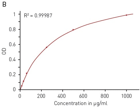 Modified Lowry protein quantification assay. A) Absorbance spectrum of Lowry reaction (without protein - blue, in presence of BSA - red) B) Protein standard curve of BSA.