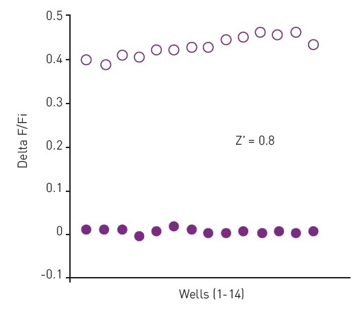 DAG assay performance. Comparison of 14 replicates treated with Carbachol (white) or vehicle [PBS] (purple) indicates robust assay performance. Z’ = 0.8.
