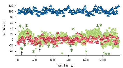 FP data from pilot screen. Scatter plot of 1,782 test compounds (green) [hits (green stars)], negative control (DMSO - red) and positive control (Bafilomycin - blue). Arrows indicate Antimycin A1 is selected from both libraries.