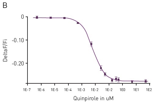 (A) Kinetic measurements of D2 mediated Gi signaling using green—cADDis sensor and the D2 specific agonist Quinpirole. Mean +/- SEM; n = 12 wells. Insert, Gi assay performance in 96-well plate. Z’ factor is 0.741. (B) Dose response to Quinpirole. EC50 is 5.7 nM. Mean +/- SEM. n = 6 wells / condition.