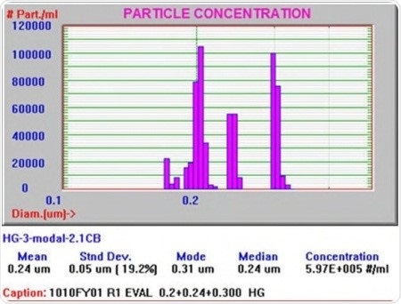 Particle size distribution from Particle Sizing Systems’ AccuSizer FX-Nano.