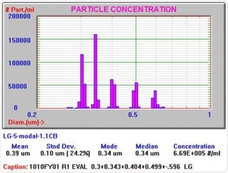 This result was obtained at a lower gain that made the measurement more sensitive to larger particles.