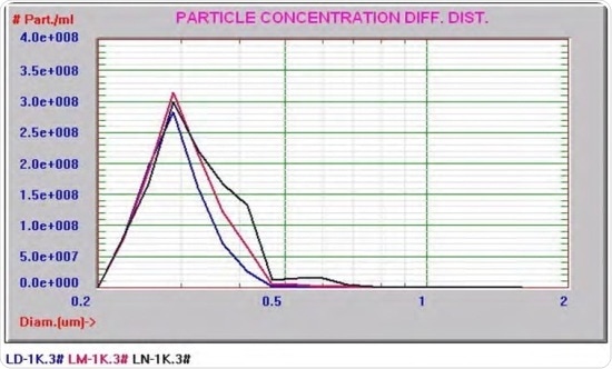 Overlay graph consisting of the PSDs of several similar lipid emulsions