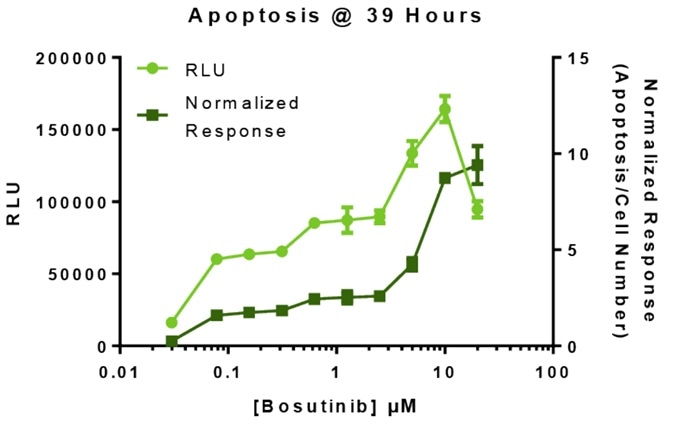 Cytotoxicity-dependent injection of caspase reagent and corresponding viability, cytotoxicity and apoptosis assessment.