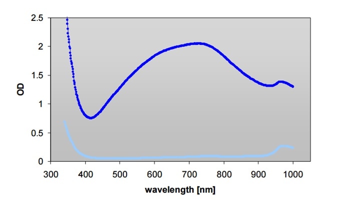 Absorbance scan (300-1,000 nm) of Modified Lowry Protein Assay reagent with (▬) and without (▬) BSA on Infinite M200 reader.