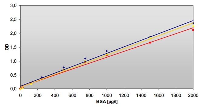 BCA Protein Assay measurements in cuvette using an Infinite M200 (▬) and in 96-well microplate measured on Infinite F200 (▬) and Infinite M200 (▬). The linearity range is 25-2,000 μg/ml.