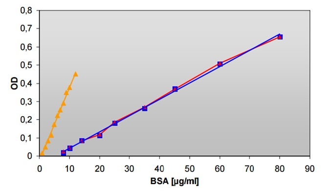 BioRad Protein (Bradford) microassays measured on Infinite F200 (▬) and on Infinite M200 (▬) in 96-well microplates, and on Infinite M200 (▬) using cuvettes.