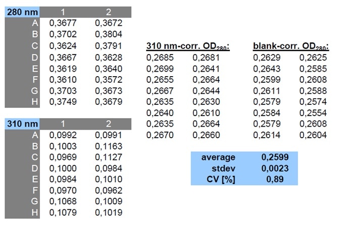 Measurement uniformity over 16 samples on the NQP