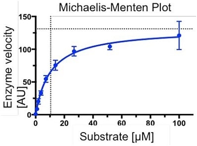 Michaelis-Menten data from HDAC activity assay