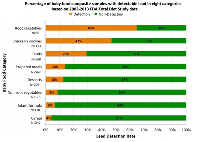 Percentage of baby food composite samples with detectable lead in eight categories based on 2003-2013 FDA Total Diet	Study data
