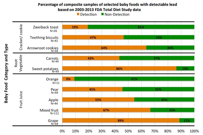 Percentage of composite	samples	of selected baby foods with detectable lead based on 2003-2013 FDA Total Diet Study data