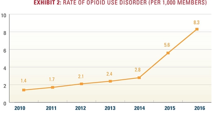 The diagnosis of opioid use disorder increased 493 percent from 2010 to 2016, with a marked increase in diagnoses starting in 2014 (see Exhibit 2). This rise was driven potentially by increased awareness of the disorder. Nearly one percent of commercially-insured BCBS members were diagnosed with opioid use disorder in 2016.