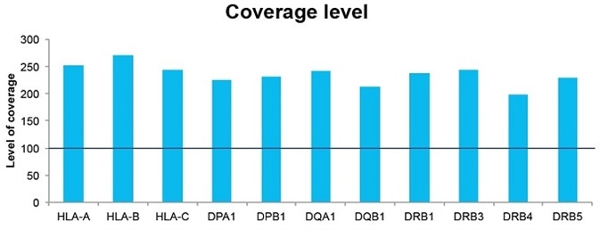 Levels of coverage for each of the amplicons. The horizontal line indicates the 100x coverage threshold.