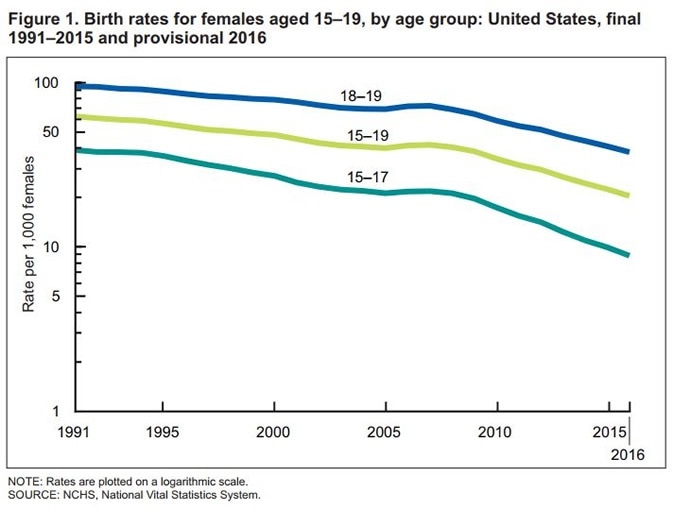 Birth rates for females aged 15–19, by age group: United States, final 1991–2015 and provisional 2016