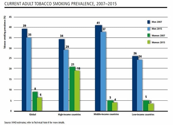CURRENT ADULT TOBACCO SMOKING PREVALENCE, 2007–2015