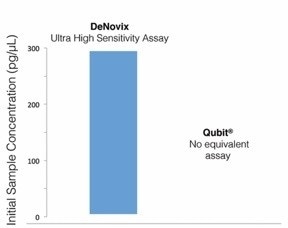 Comparison of Assay Measurement Ranges of DeNovix and Qubit™ dsDNA Fluorescence