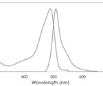 Accurate and Precise GFP Quantification with DeNovix Fluorometer