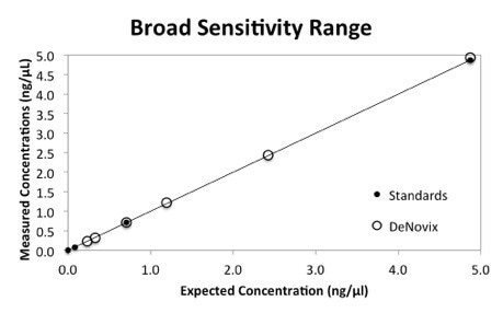 Broad sensitivity GFP standard curve