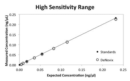 High sensitivity GFP standard curve