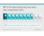 YouGov survey reveals risks of DVT during long-haul flights