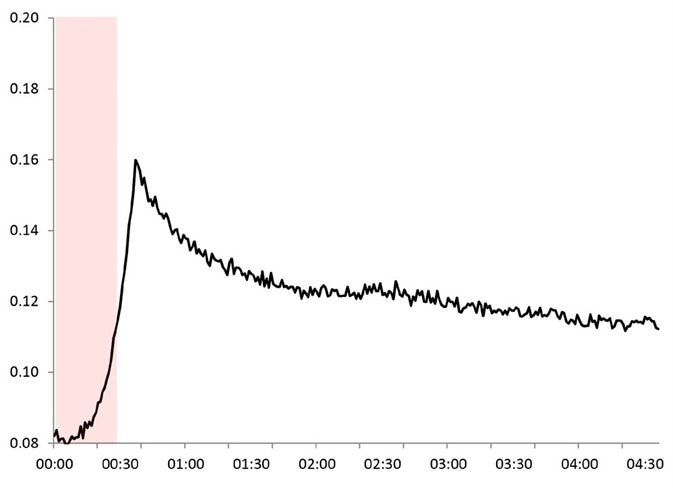 Mid-IR kinetic profile [absorbance at 1810 wn vs time (h)] for the pivalic anhydride intermediate.
