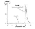 Ultra Trace Determination of Bromate in Drinking Water by Microbore Column IC and ICP/MS