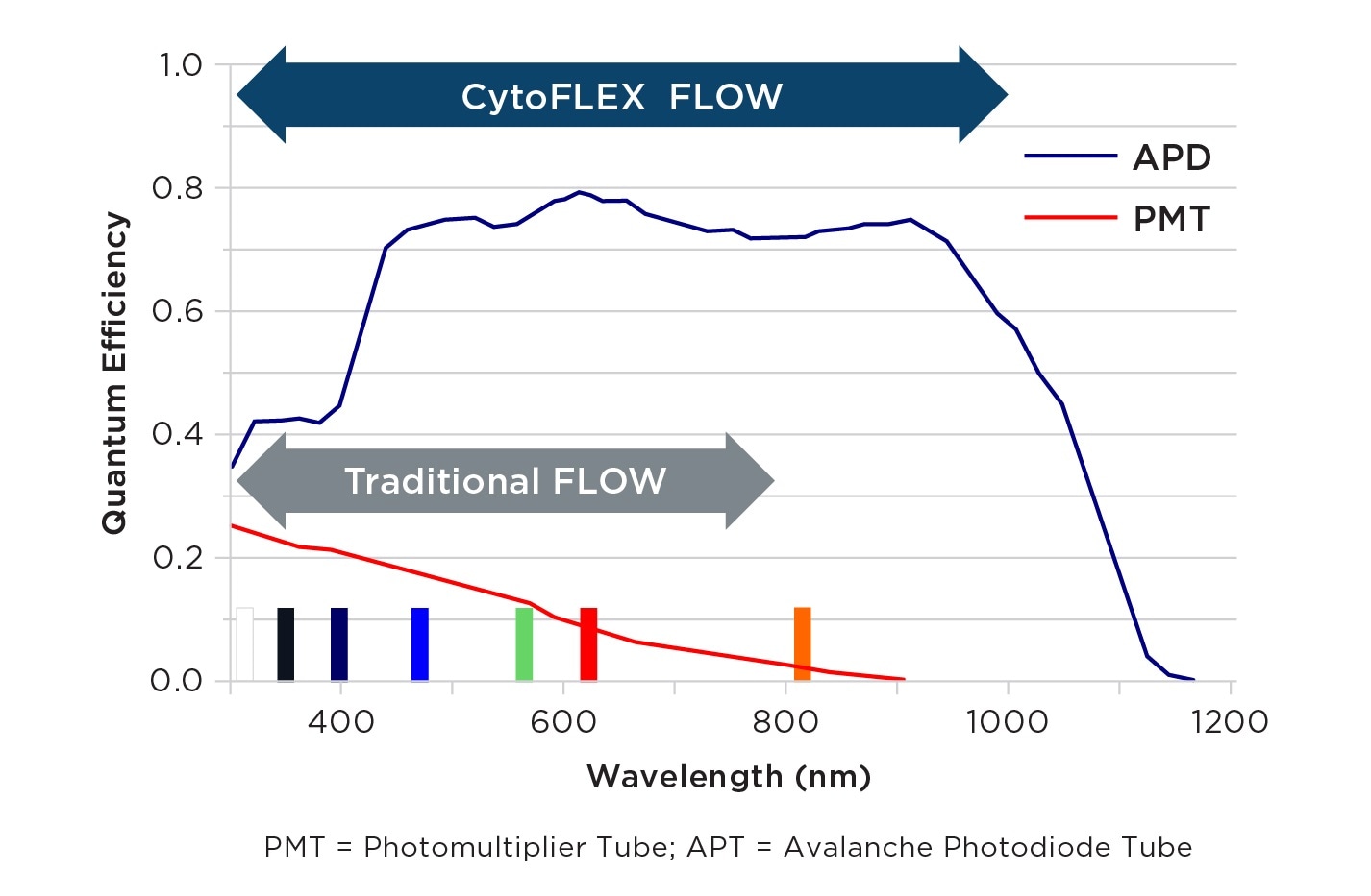 CytoFlex Flow
