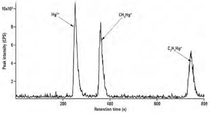 Three mercury species (10 μg/L each). Column: Supelcosil LC-18 (300 mm × 4.0 mm, 5 μm); eluent: 0.4% (w/v) L-Cysteine, 0.05% (v/v) 2-mercaptoethanol, 0.06 mol/L ammonium acetate, 5% (v/v) methanol; flow rate: 1 mL/min; m/z 199, 200, 201, 202.