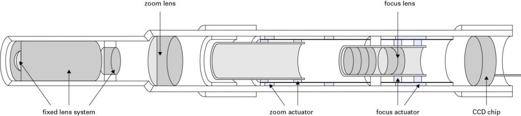If actuators could be installed between the optics and the imaging chip, optical focus and zoom functions can be added to a Chip-on-the-Tip Camera. With diameters of typically 10mm, the potential installation space is very small and it seems to be difficult, but not impossible, to find the right drives for the zoom and focus lens.