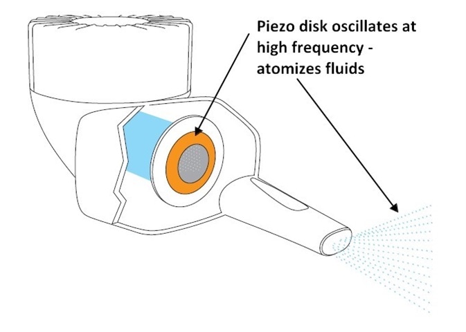 An annular piezo disk excites a perforated membrane with oscillations up to 100 kilohertz. Medication is thus quickly and efﬁciently atomized.