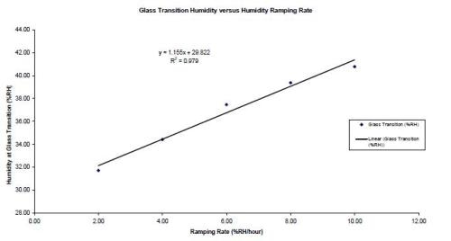 Glass transition RH versus relative humidity ramping rate