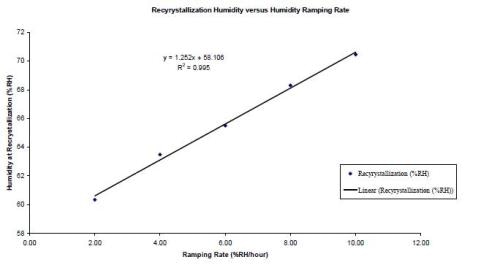 Recrystallization RH versus relative humidity ramping rate