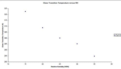 Glass transition temperature (Tg) as a function of relative humidity, measured by IGC on amorphous lactose