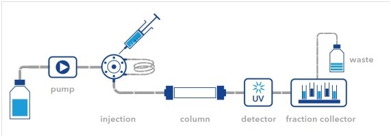 Simplified Set Up of an FPLC