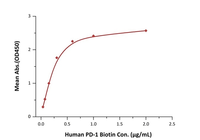 Immobilized PD-L1 at 2 μg/mL (100 μL/well) can bind biotinylated human PD-1 with a linear range of 0.038 - 0.6 μg/mL when detected by Streptavidin-HRP.