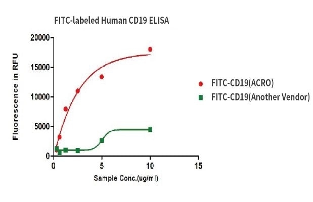 Binding activity of FITC-labeled Human CD19, His Tag from two different vendors were evaluated in the above ELISA analysis against FMC63 MAb. The result showed that ACRO’s FITC-labeled Human CD19, His Tag has a much higher binding activity than another Vendor’s.