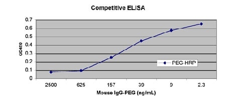 Mouse IgG-PEG and PEG-HRP competitive ELISA assay using varying amounts of IgG-PEG and PEG-HRP at a dilution factor of 1:30,000.