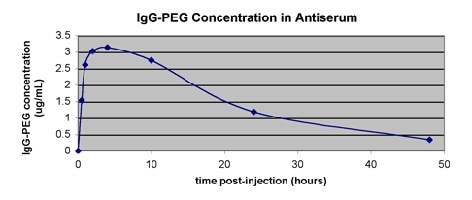Mouse IgG-PEG concentration (ug/mL) detected in antiserum at times points (h) post injection using 5 ug/mL Anti-PEG RabMAb primary antibody (ab51257, clone: PEG-B-47)