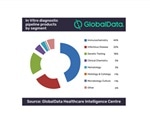 GlobalData reveals increasing demand for IVD testing as focus on personalized medicine becomes the norm
