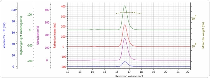Tetra detector chromatogram of sample 1.