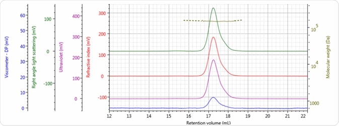 Tetra detector chromatogram of sample 2.