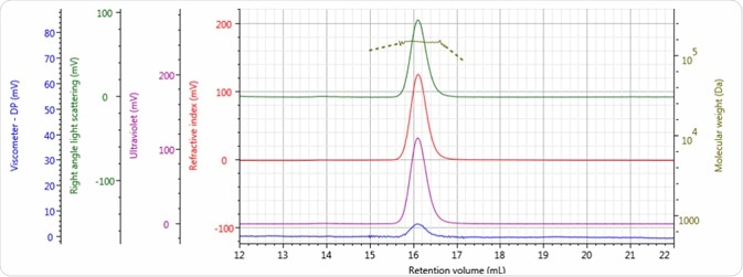 Tetra detector chromatogram of sample 3.