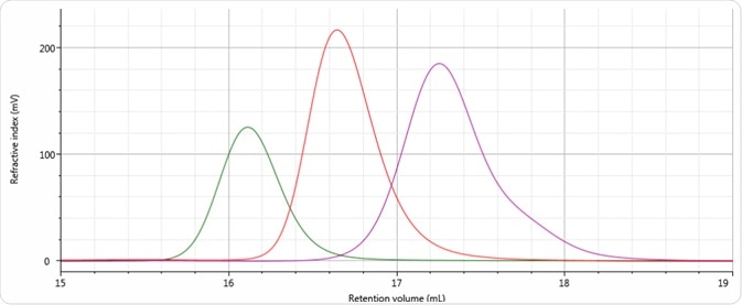 Overlay of refractive index chromatograms of samples 1 (red), 2 (purple) and 3 (green).
