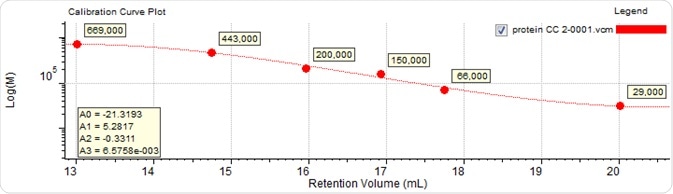 Calibration curve generated from six proteins with established molecular weight values.