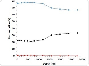10 kV Ar1000+ depth profile of abluminal surface; Carbon (blue), Oxygen (black) Nitrogen (red).