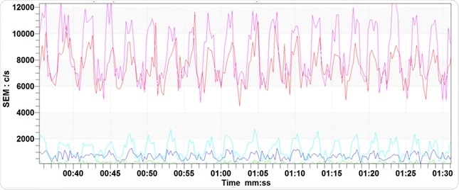 Example data showing the real-time analysis of multiple compounds exhaled in human breath during an exercise test