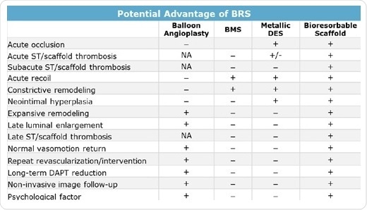 Potential benefits of BRS