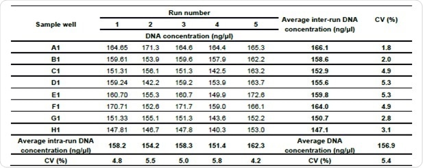 Consistency of standard curve preparation based on five runs of eight replicates for a simple sample.